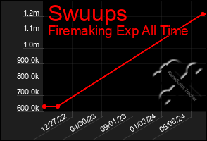 Total Graph of Swuups