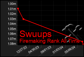 Total Graph of Swuups