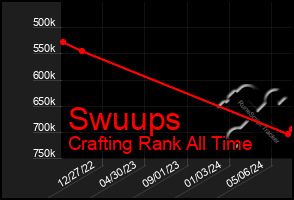 Total Graph of Swuups