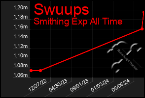 Total Graph of Swuups