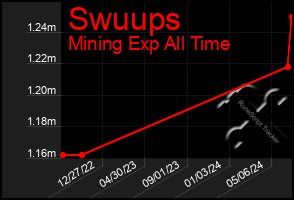 Total Graph of Swuups