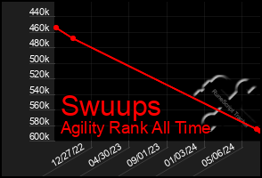 Total Graph of Swuups