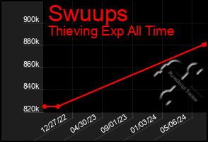 Total Graph of Swuups