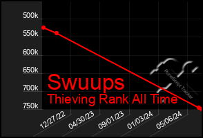 Total Graph of Swuups