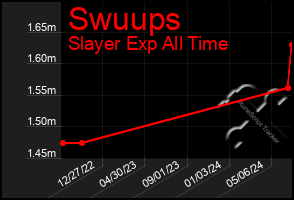 Total Graph of Swuups