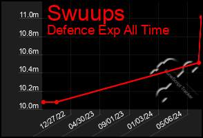 Total Graph of Swuups