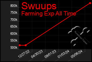 Total Graph of Swuups