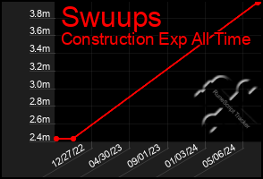 Total Graph of Swuups