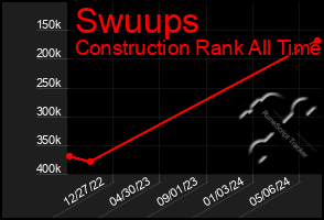 Total Graph of Swuups