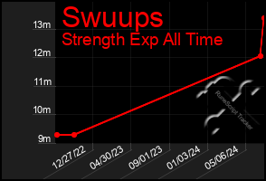 Total Graph of Swuups