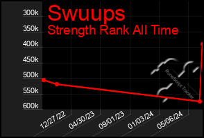 Total Graph of Swuups