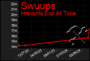 Total Graph of Swuups