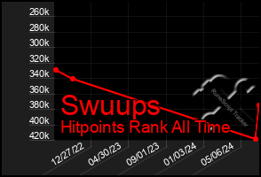 Total Graph of Swuups