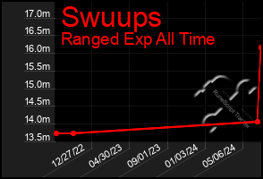 Total Graph of Swuups