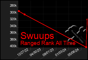 Total Graph of Swuups