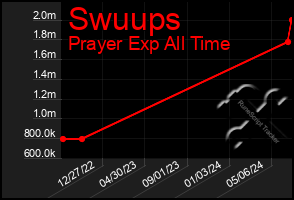 Total Graph of Swuups