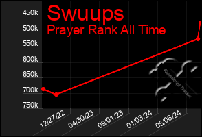 Total Graph of Swuups