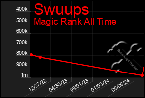 Total Graph of Swuups