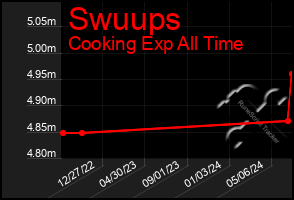 Total Graph of Swuups