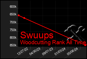 Total Graph of Swuups