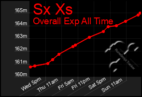 Total Graph of Sx Xs