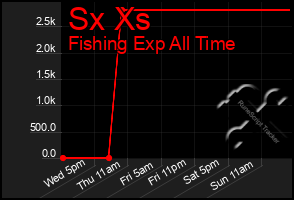 Total Graph of Sx Xs