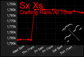 Total Graph of Sx Xs
