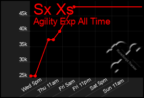 Total Graph of Sx Xs