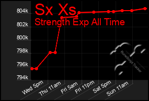 Total Graph of Sx Xs