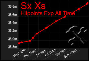 Total Graph of Sx Xs