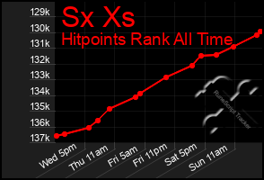 Total Graph of Sx Xs