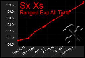 Total Graph of Sx Xs