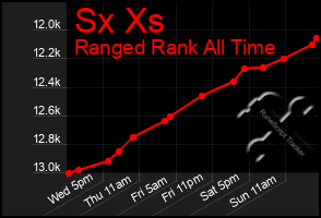 Total Graph of Sx Xs
