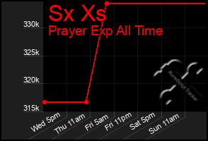 Total Graph of Sx Xs