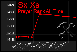 Total Graph of Sx Xs