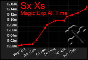 Total Graph of Sx Xs