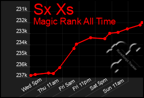 Total Graph of Sx Xs