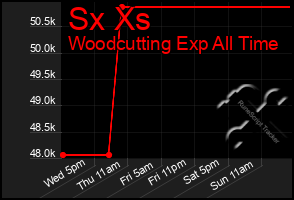 Total Graph of Sx Xs