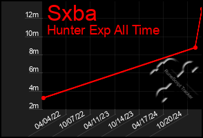 Total Graph of Sxba
