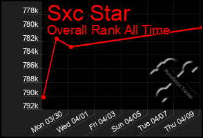 Total Graph of Sxc Star