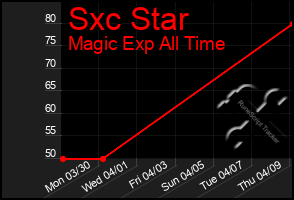 Total Graph of Sxc Star