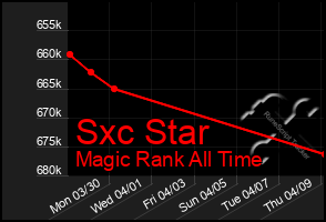 Total Graph of Sxc Star