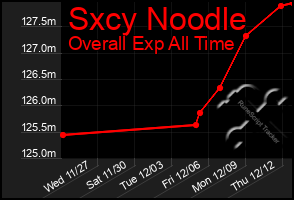 Total Graph of Sxcy Noodle