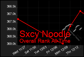 Total Graph of Sxcy Noodle