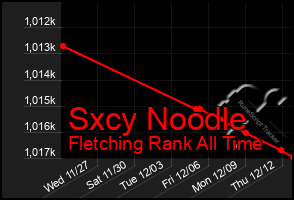 Total Graph of Sxcy Noodle