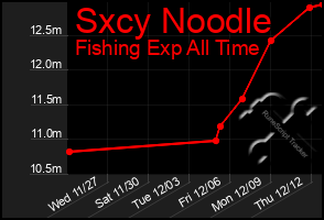 Total Graph of Sxcy Noodle