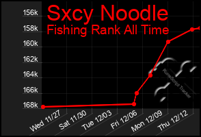 Total Graph of Sxcy Noodle