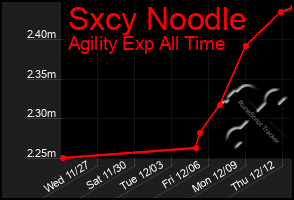 Total Graph of Sxcy Noodle