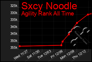 Total Graph of Sxcy Noodle