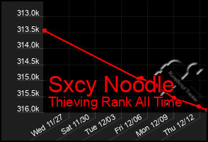 Total Graph of Sxcy Noodle